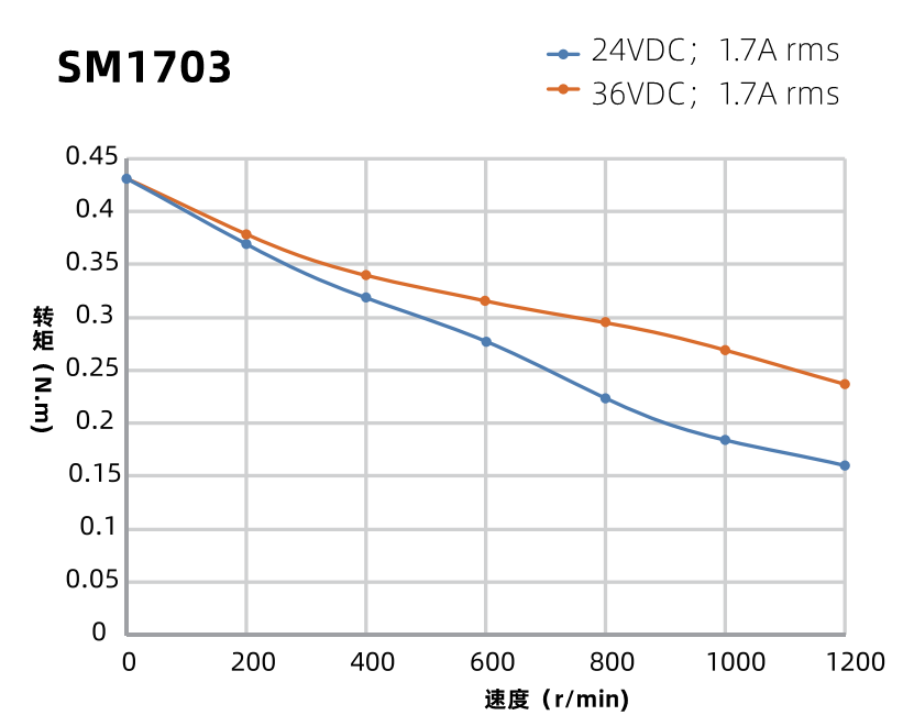SM1703曲線圖 SM1703曲線圖