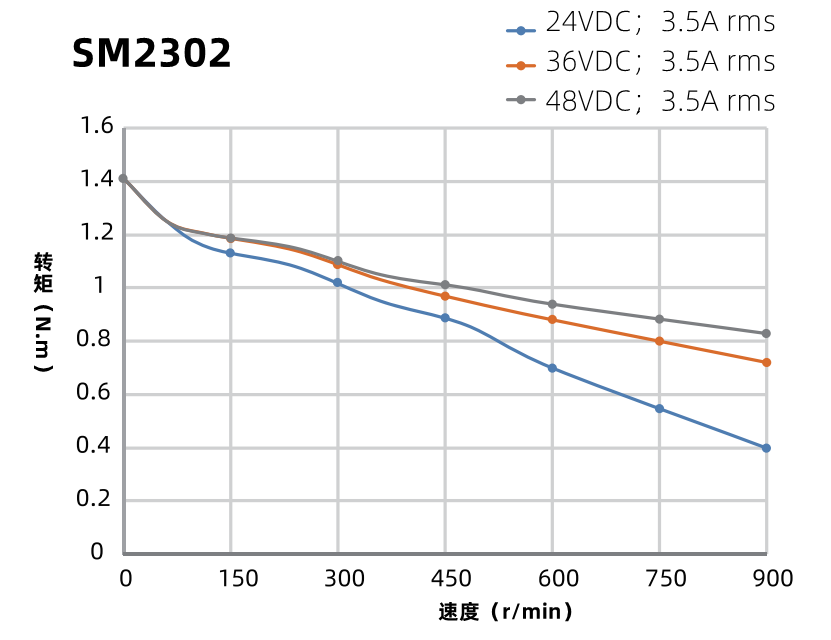 SM2302曲線圖 SM2302曲線圖