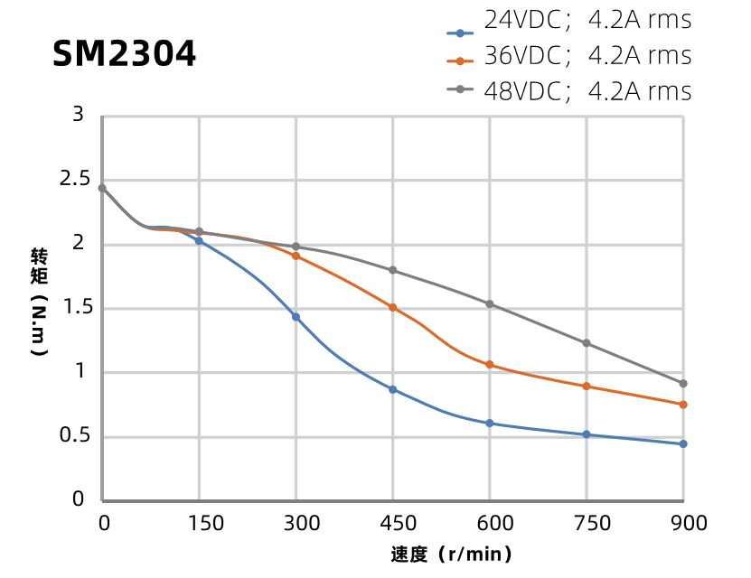 SM2304曲線圖 SM2304曲線圖