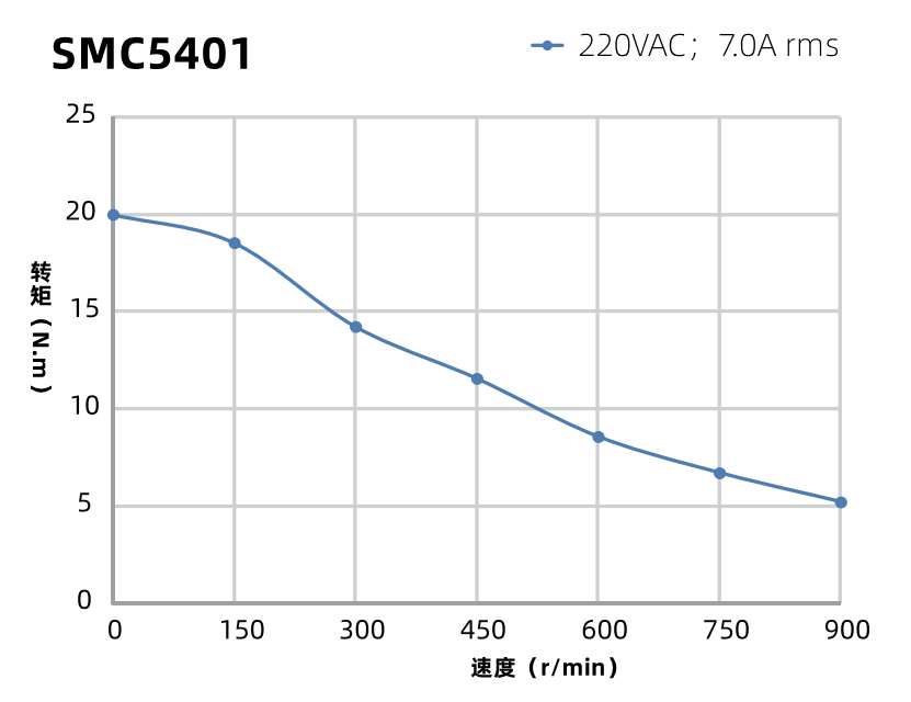SMC5401曲線圖 SMC5401曲線圖