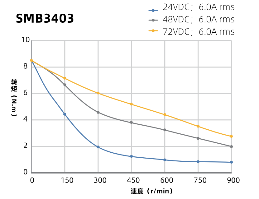 SMB3403曲線圖 SMB3403曲線圖