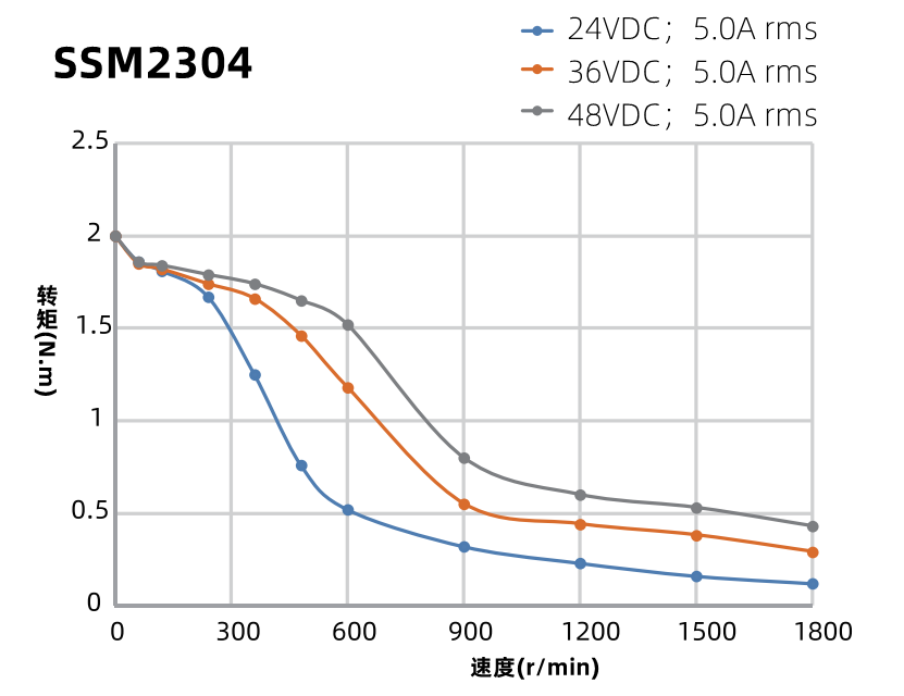 SSM2304力矩曲線圖 SSM2304力矩曲線圖